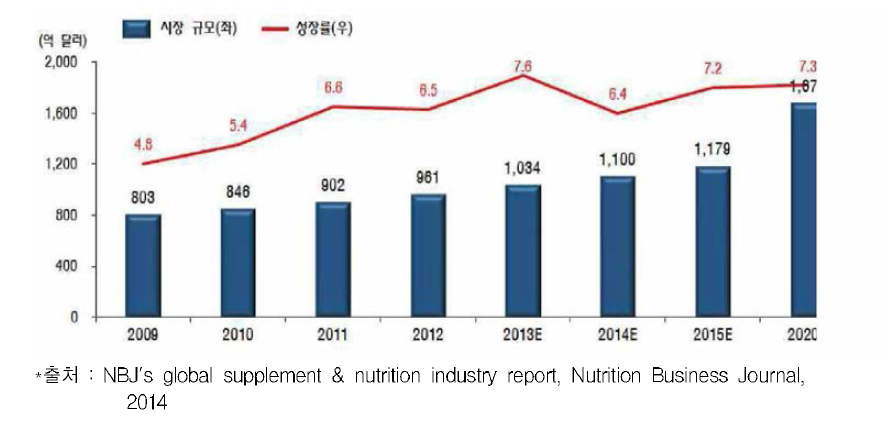 세계 건강기능식품 시장 규모 및 성장률 (2009년 ~2020년)