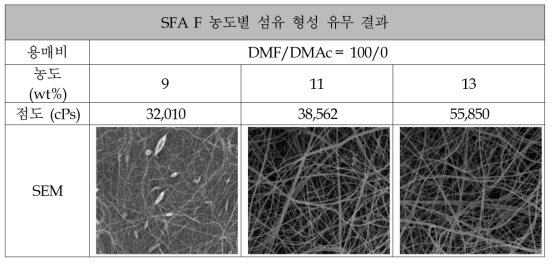 SFA F 농도별 섬유 형성 유무 SEM 사진.