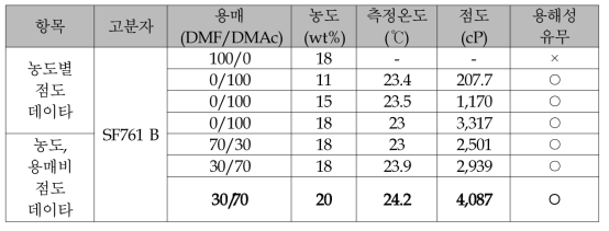 SF761 B 원료의 용매 비율별 용액의 물성 분석 결과