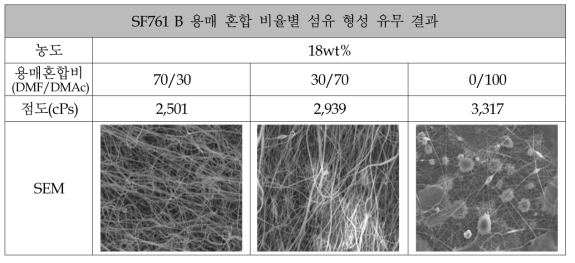 SF761 B 혼합용매 비율별 섬유 형성 유무 SEM.