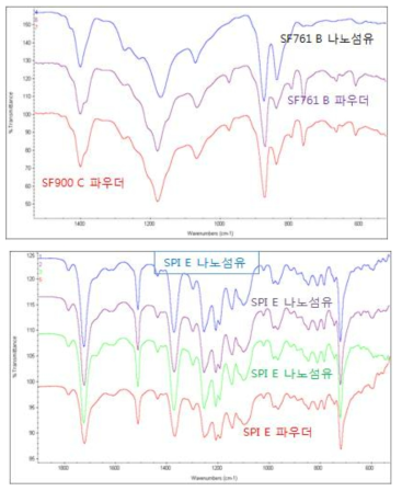 FTIR 그래프.