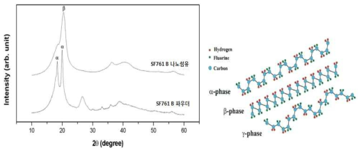 전기방사 전후의 SF761 B 시료의 결정구조.
