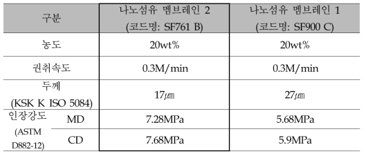 파일럿 샘플의 두께 및 인장강도 결과 정리