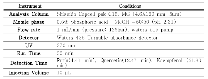 HPLC conditions for analysis of Cudrania Tricuspidata trunk extracts