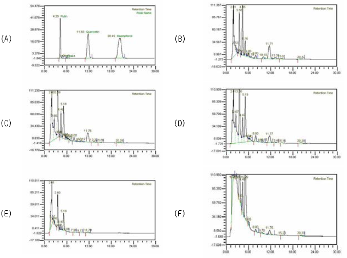HPLC chromatograrms of (A) Standard reagents (Rutin, Quercetin, Kaempferol) and Cudrania Tricuspidata trunk extracts (B)100% Ethanol 40 mg/mL (C) 70% Ethanol 40 mg/mL, (D) 30% Ethanol 40 mg/mL, and Hot- water (E) 40 mg/mL, (F) 200 mg/mL.