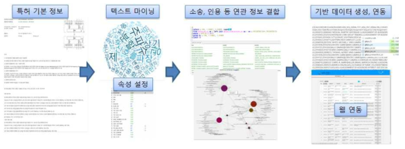 특허 DB 고도화 과정