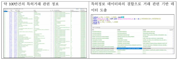 연구개발을 위하여 확보한 거래정보 및 데이터 결합