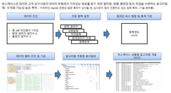 알고리즘 개발 및 구현 과정 결과 예시 2