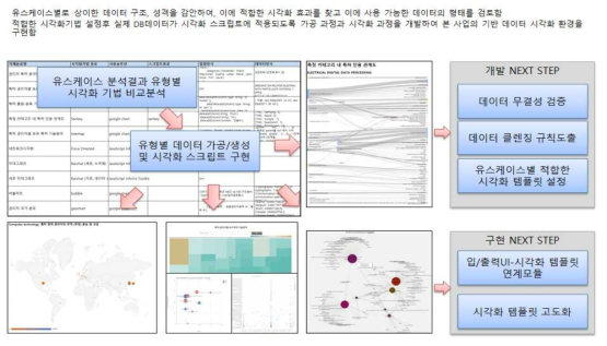 시각화 템플릿 개발 모식도