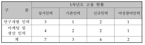 글라스쿠겔(주) 2016년 R&BD 사업 고용 현황