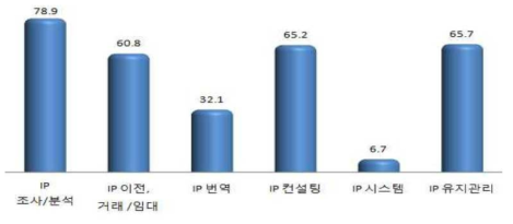 지식재산서비스 사업의 범위