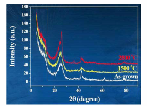 고온 열처리한 MWCNT의 XRD 스펙트럼