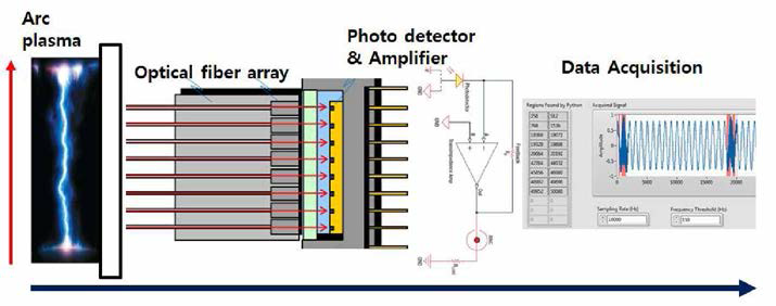 광학계를 이용한 아크 거동 모니터 시스템 개요도