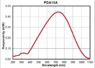포토 디텍터 응답특성 곡선