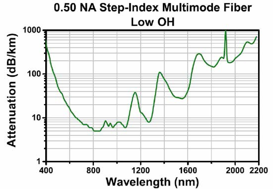 멀티모드 광섬유의 파장에 따른 손실 특성
