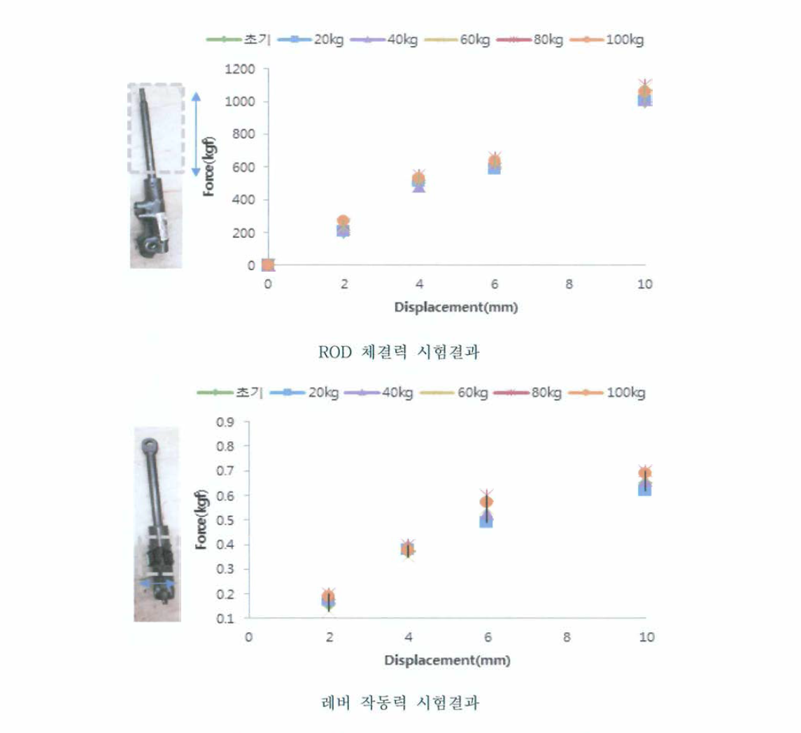 ROD 및 레버 작동력 시험결과 그래프