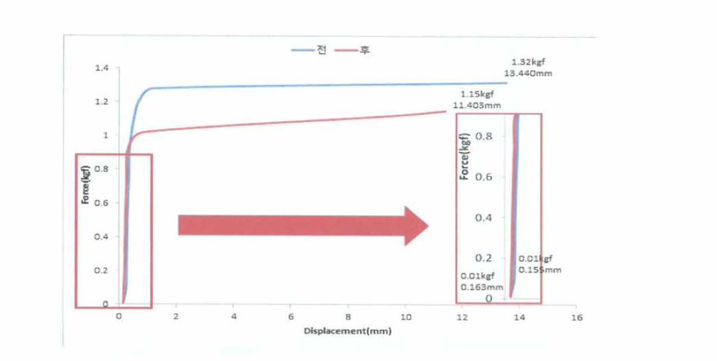 레버 내구시험 전·후 시험편 레버 작동력 시험결과 그래프