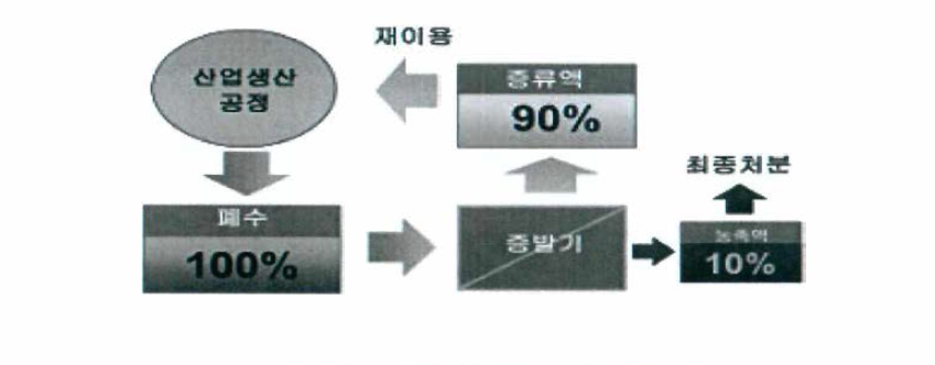 폐액재생장치의 필요성