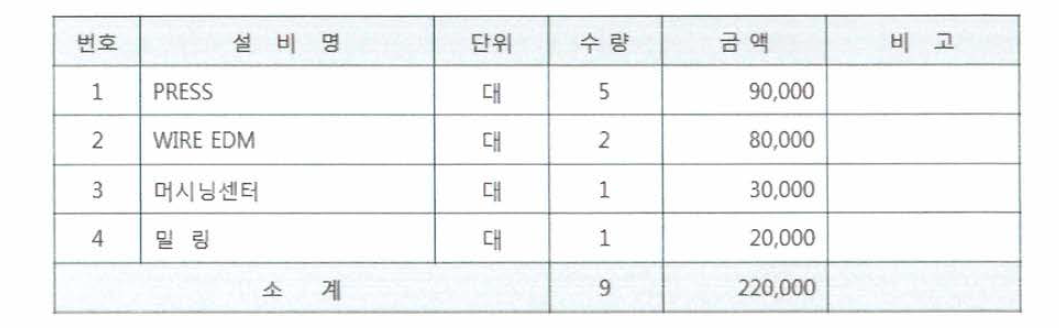 베트남 지사 향후 투자 금액