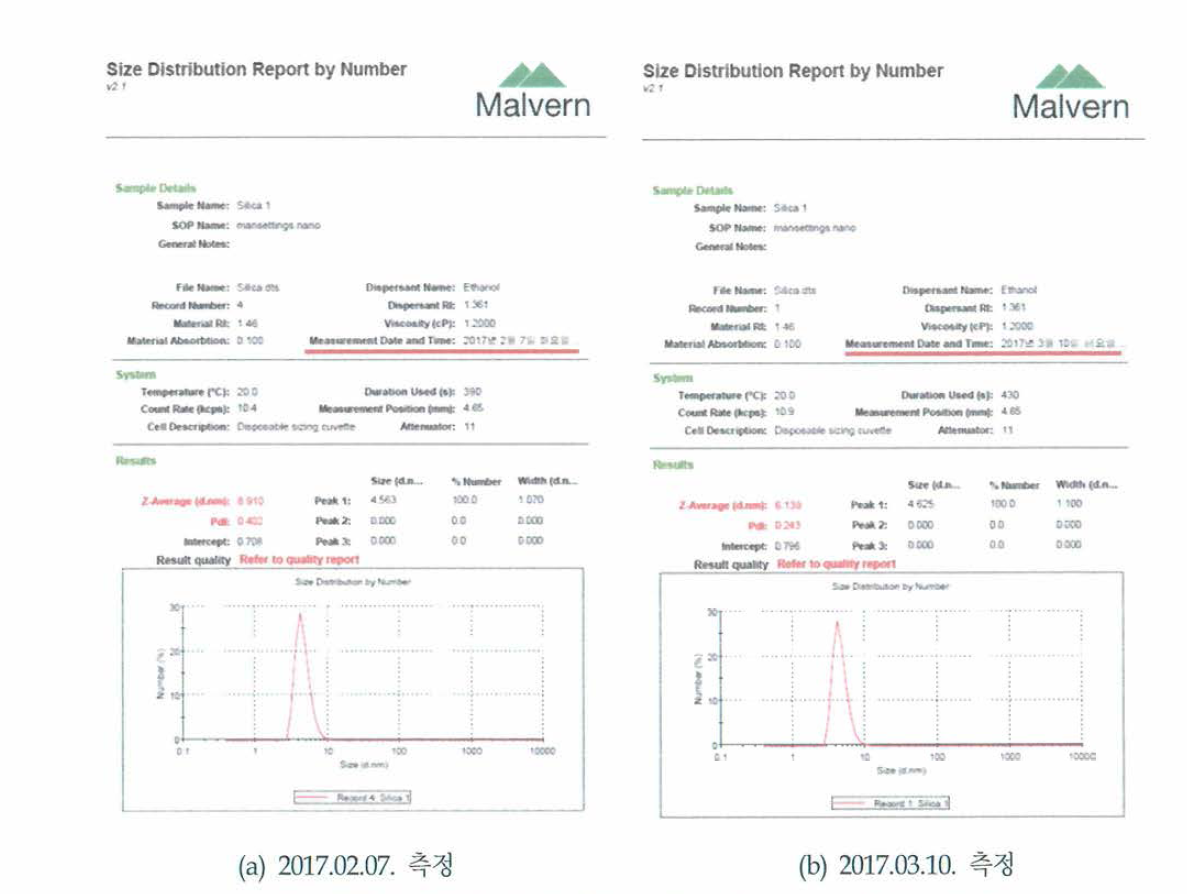 유무기 실리카 코팅용액의 측정일자에 따른 입도분석 결과 비교