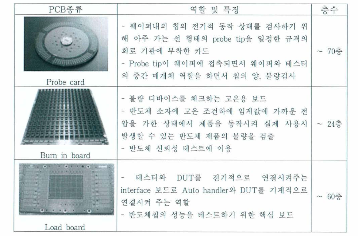 반도체검사용 FCB의 종류, 역할 및 특징