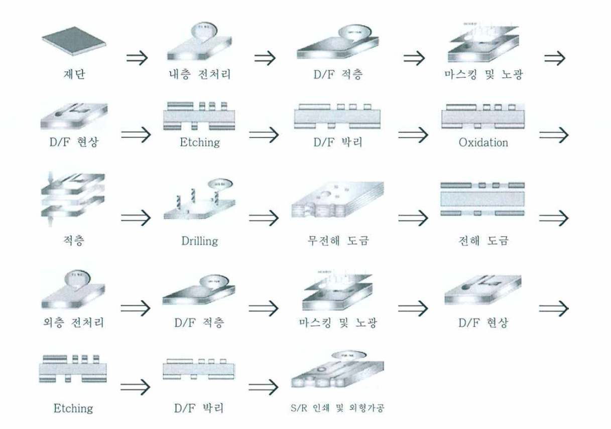 PCB 공정과정