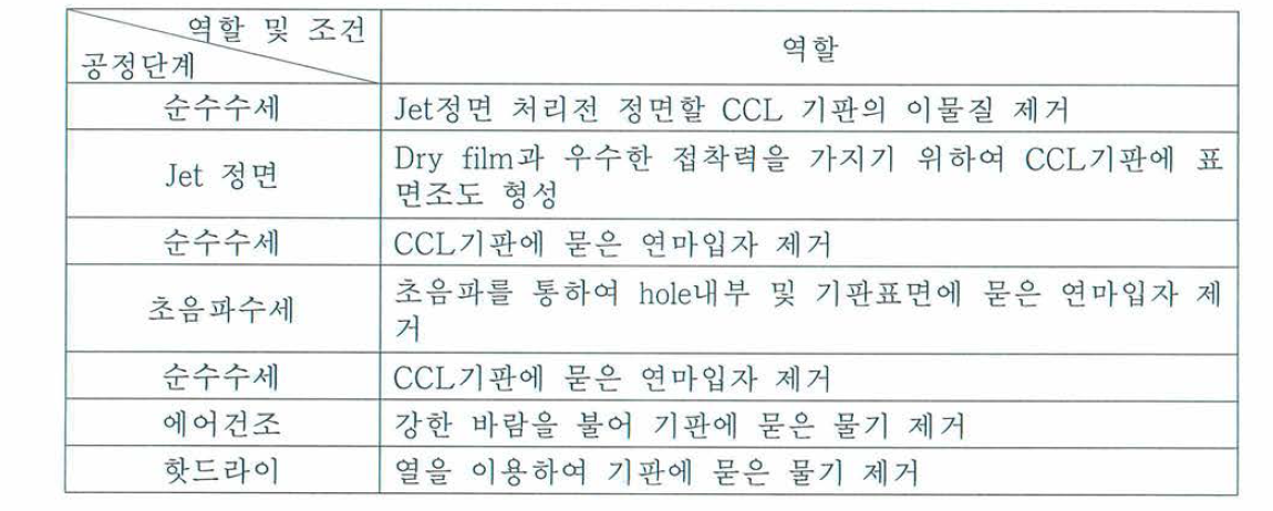 Jet정면 공정의 단계별 역할 및 조건