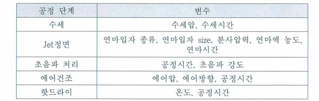 Jet정면 공정의 단계별 변수