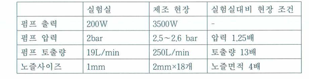 실험실 및 제조 현장에서의 jet 정면 시스템 비교