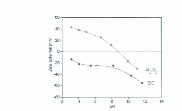 물에 분산시킨 AI2O3의 zeta potential