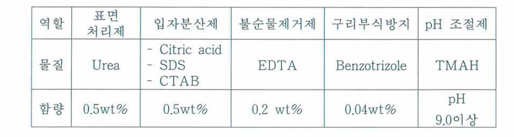 세정액 조성물 및 사용량