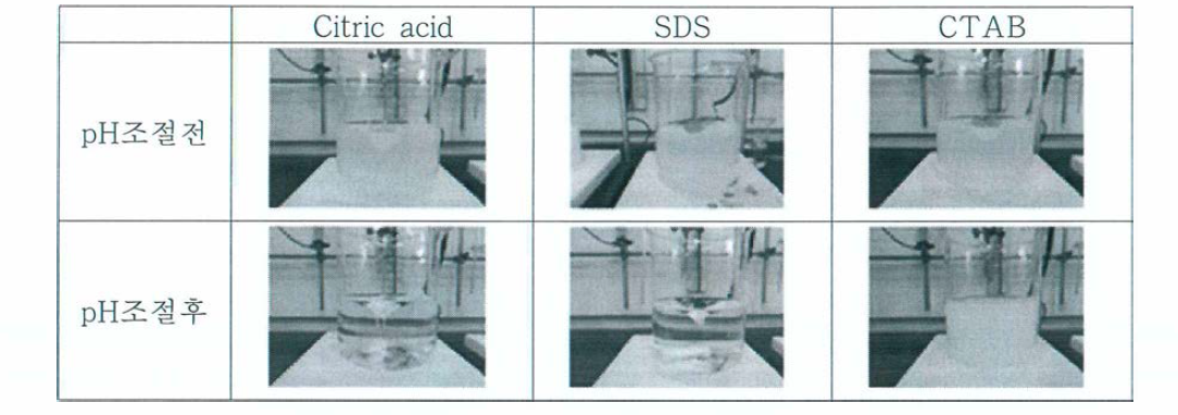 표면처리제 Urea 조건에서 입자분산제(0.5wt %) 종류 및 pH 조절에 따른 세정액의 교반거동