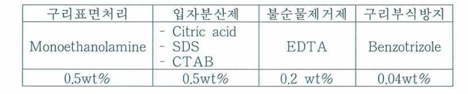 세정액 조성물 및 사용량