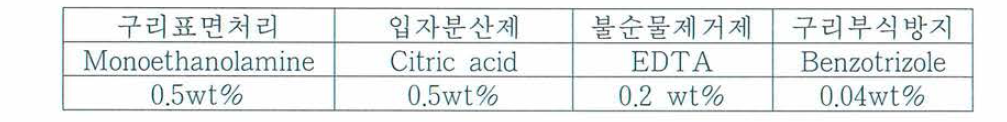 세정액 조성물 및 사용량