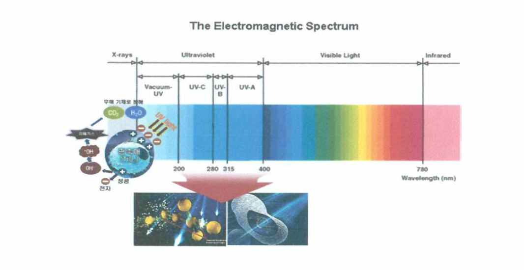 UV-A 와 UV-C 대역의 자외선 기능