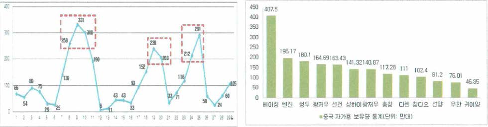 2014년 10월 중국 베이징 PM 2.5 수 치 (좌), 지역별 자가용 보유량 (우)