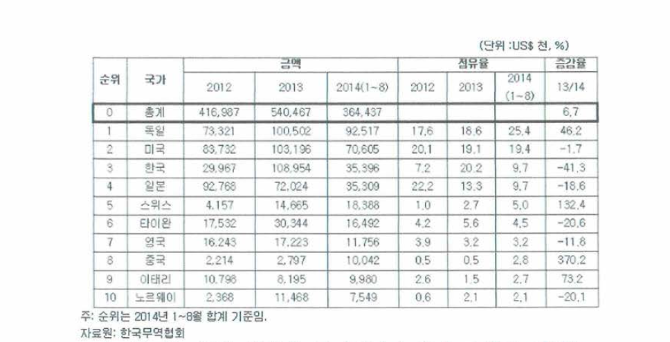 중국 차량용 공기청정기 주요 수입국 현황