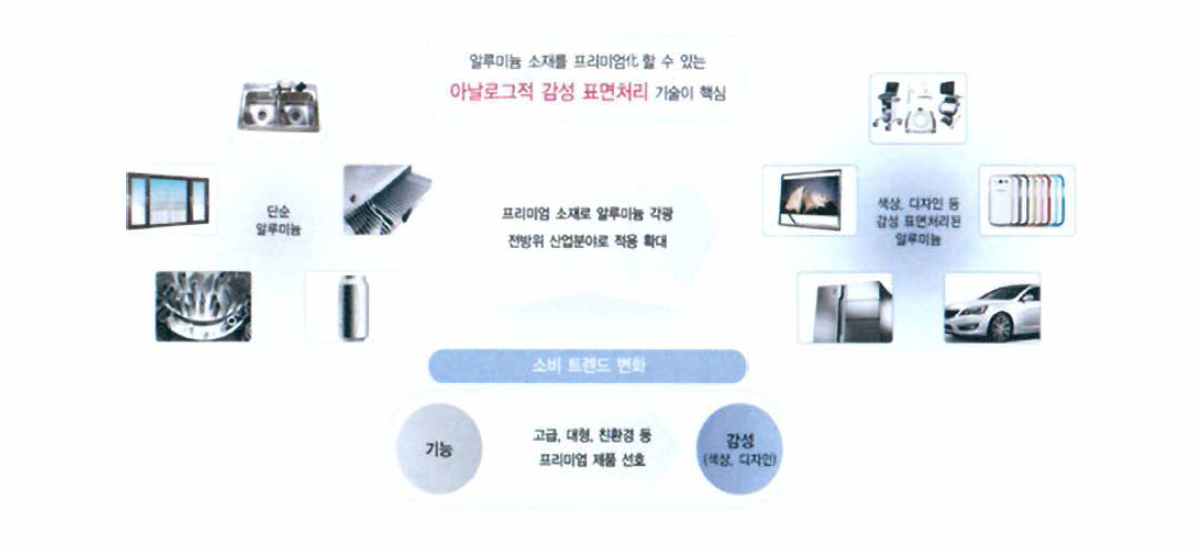 알루미늄 감성 표면처리의 소비자 트렌드