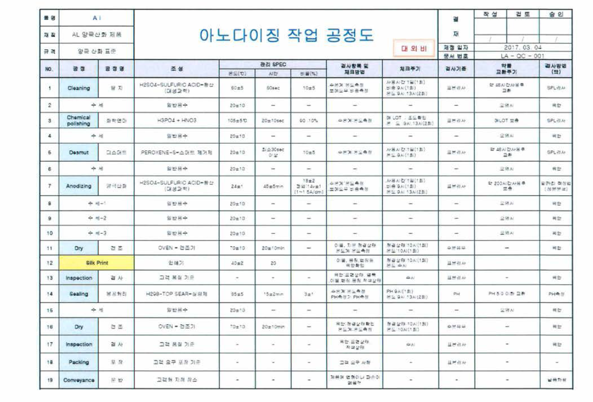 알루미늄 아노다이징 나노컬러 작업공정도