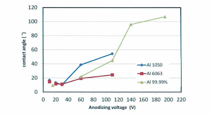 알루미늄 종별 양극산화 전압에 따른 접촉각 분포