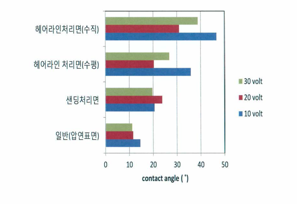 황산법(10~30volt) 조건에서 A 6063종의 기계적 표면처리가 접촉각에 미치는 영향