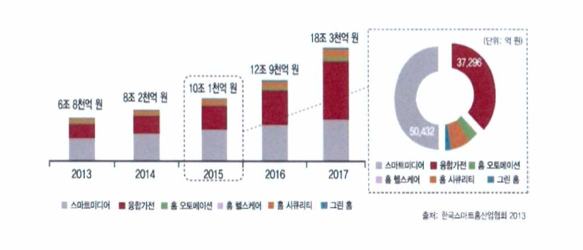 국내 스마트홈 시장전망