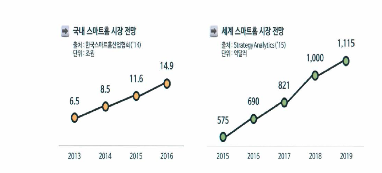 국내·외 스마트홈 시장전망