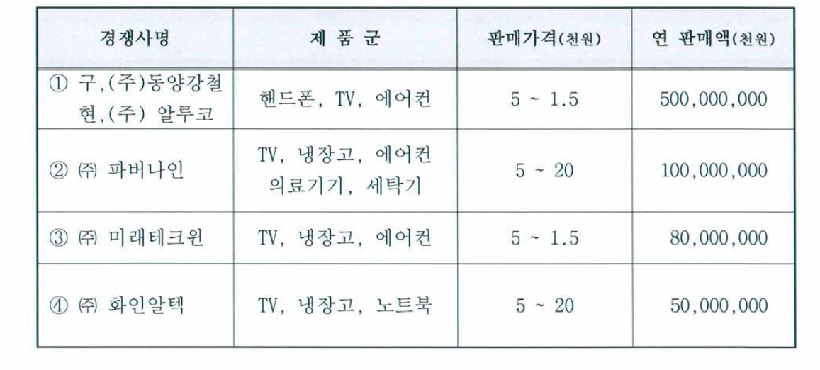 국내·외 주요시장 경쟁사