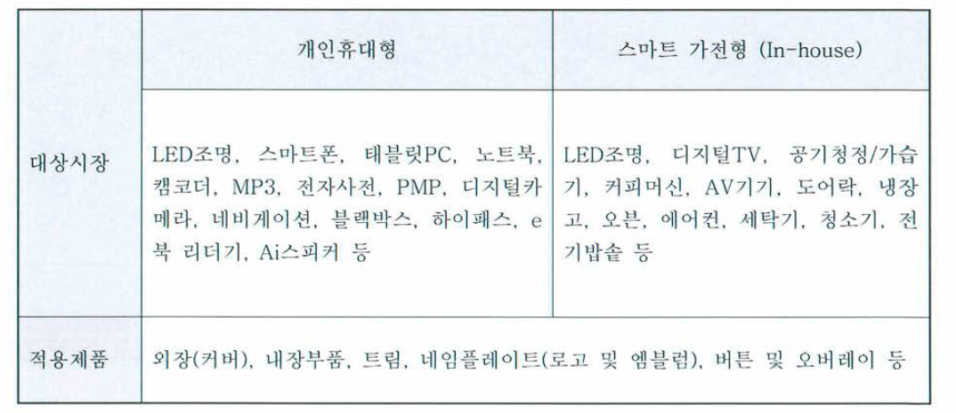 알루미늄 아노다이징 나노컬러 곡면인쇄장치 적용 제품군