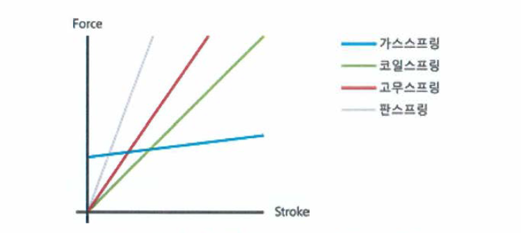 Stroke에 따른 Force 변화 그래프