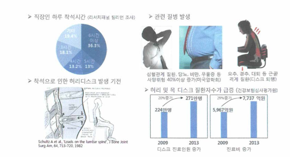 착석생 활증가로 인한 자세 건강 문제