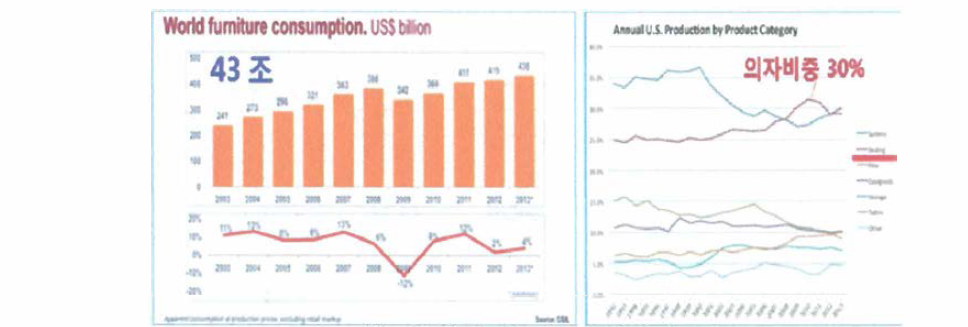 세계가구 및 의자시장 규모