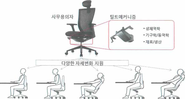 틸트메커니즘의 다양한 자세변화 지원