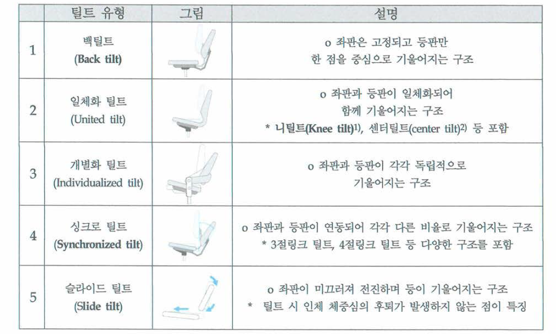 틸트메커니즘의 유형 및 특징